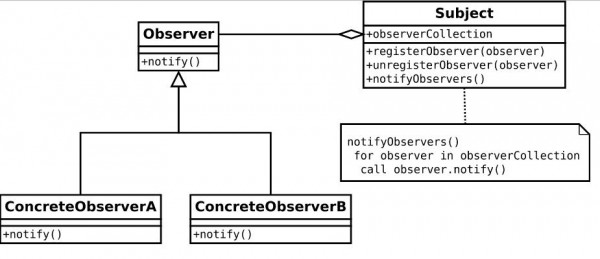 PHP – Design Pattern Observer