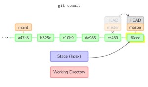 git commit