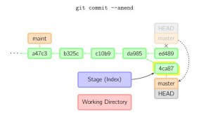 git commit --amend