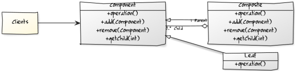 PHP – Design Pattern Composite