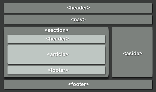 Struttura HTML5